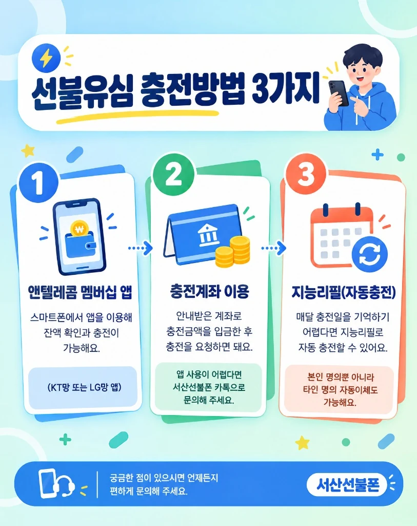 선불유심 충전방법 3가지 — ① 앤텔레콤 멤버십 앱: 스마트폰에서 앱을 이용해 잔액 확인과 충전이 가능합니다 (KT망 또는 LG망 앱). ② 충전계좌 이용: 안내받은 계좌로 충전금액을 입금한 후 충전을 요청하면 됩니다. ③ 지능리필(자동충전): 매달 충전일로 기억하기 번거로우면 지능리필로 자동 충전할 수 있습니다. 본인 명의가 아니라 타인 명의 자동이체도 상담 가능합니다.